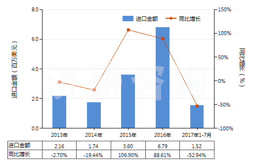 2013-2017年7月中國(guó)塑料制囤、柜、罐、桶等容器（容積＞300l）(HS39251000)進(jìn)口總額及增速統(tǒng)計(jì)